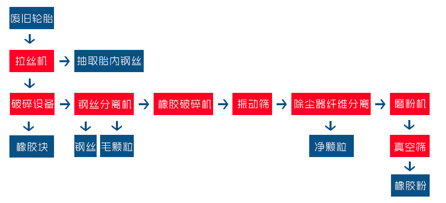 輪胎撕碎機(jī)流程