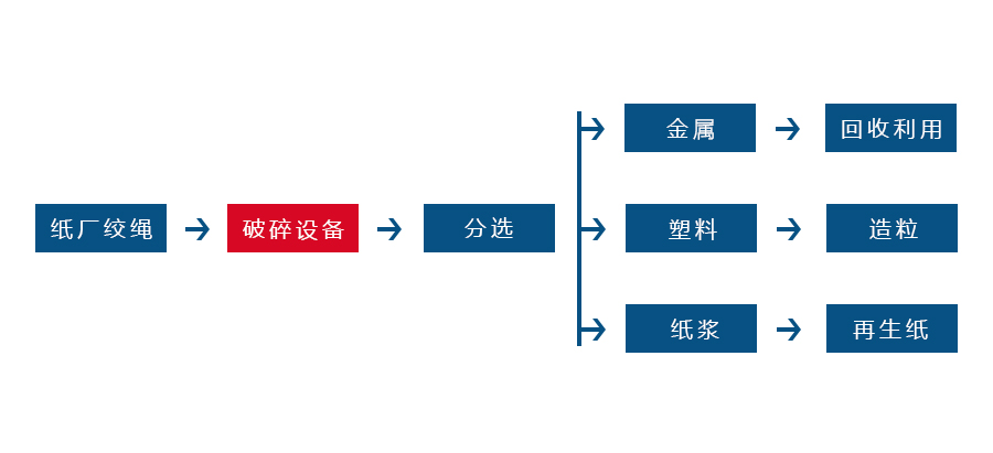 辮子料撕碎機(jī)